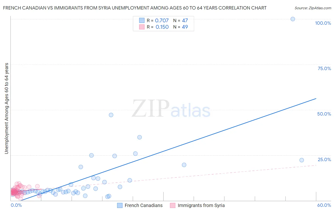 French Canadian vs Immigrants from Syria Unemployment Among Ages 60 to 64 years