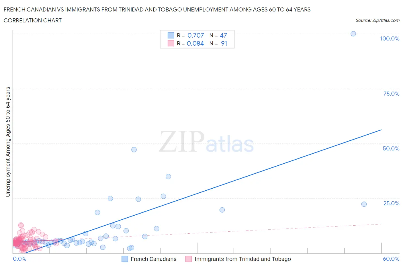 French Canadian vs Immigrants from Trinidad and Tobago Unemployment Among Ages 60 to 64 years