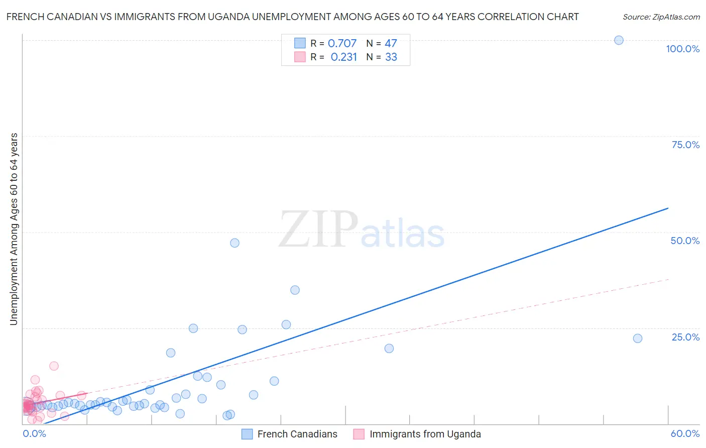 French Canadian vs Immigrants from Uganda Unemployment Among Ages 60 to 64 years