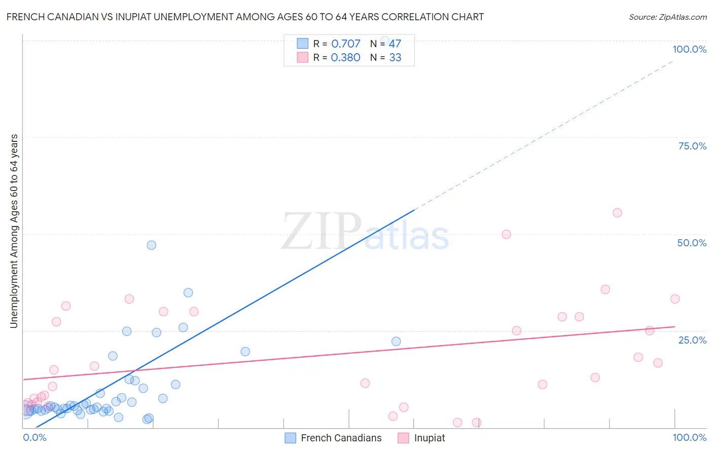 French Canadian vs Inupiat Unemployment Among Ages 60 to 64 years
