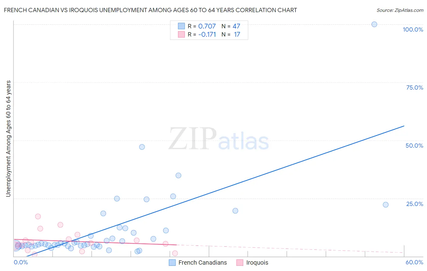 French Canadian vs Iroquois Unemployment Among Ages 60 to 64 years
