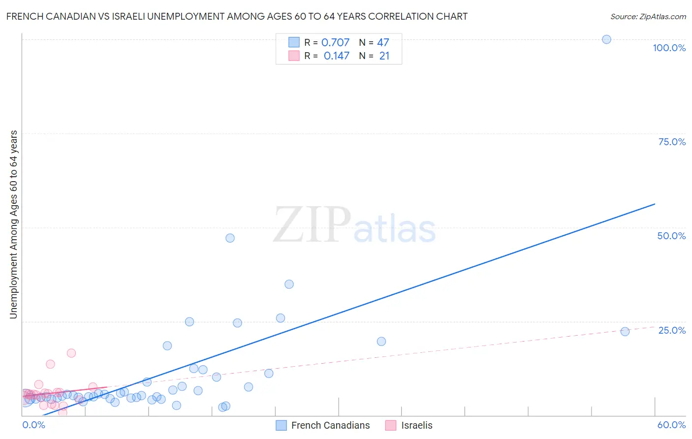 French Canadian vs Israeli Unemployment Among Ages 60 to 64 years