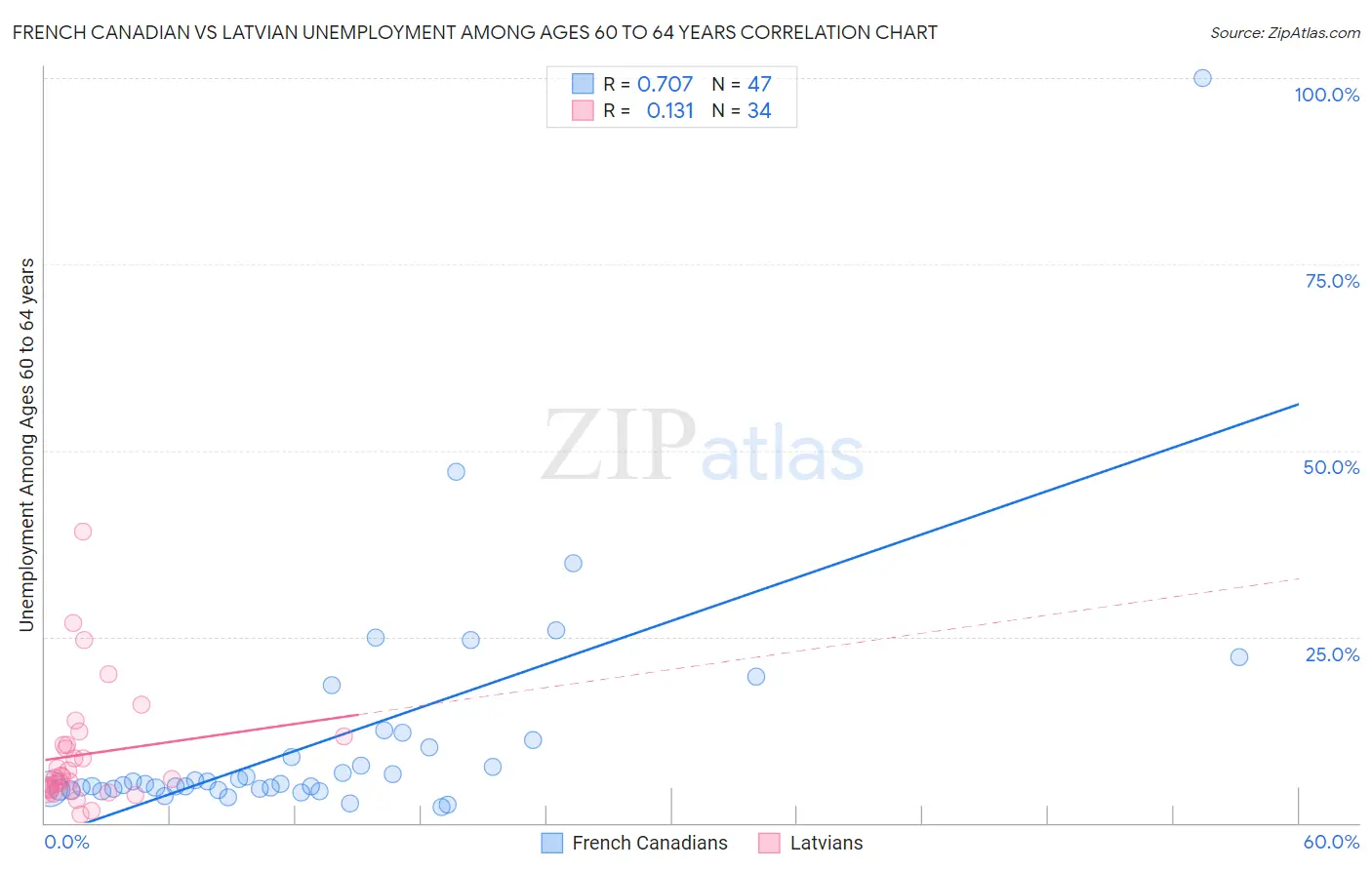 French Canadian vs Latvian Unemployment Among Ages 60 to 64 years