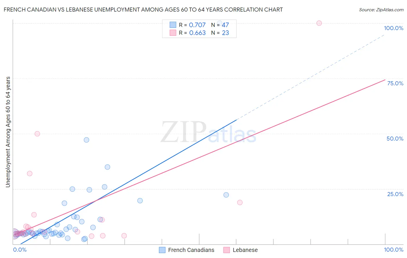 French Canadian vs Lebanese Unemployment Among Ages 60 to 64 years