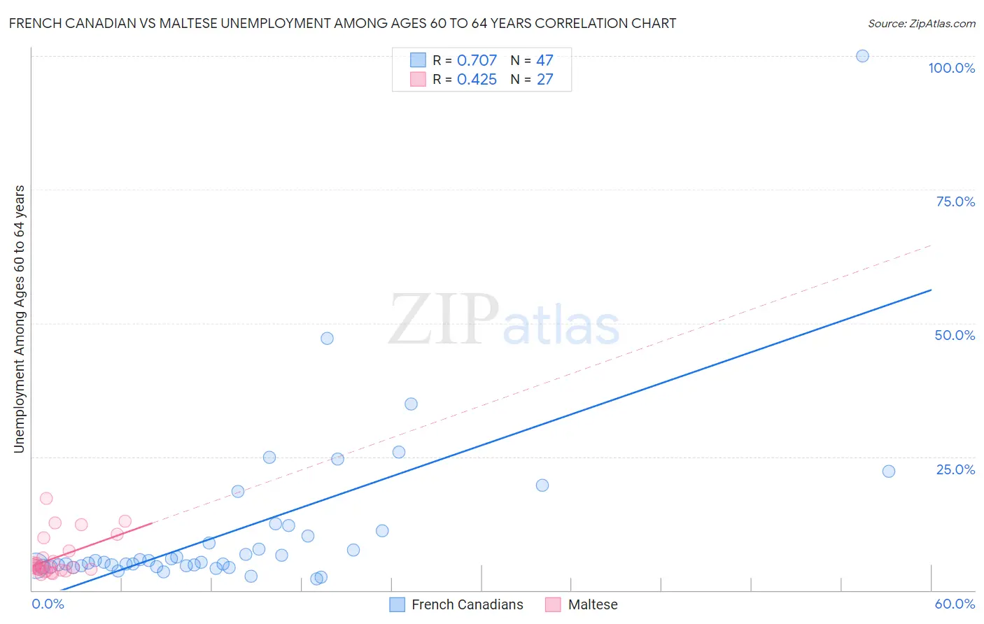 French Canadian vs Maltese Unemployment Among Ages 60 to 64 years