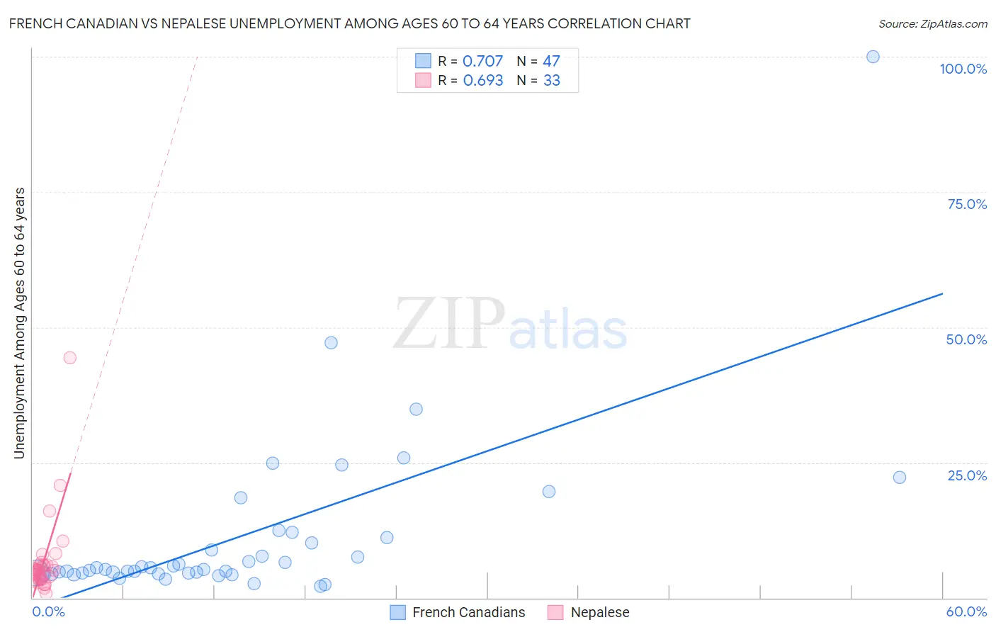 French Canadian vs Nepalese Unemployment Among Ages 60 to 64 years