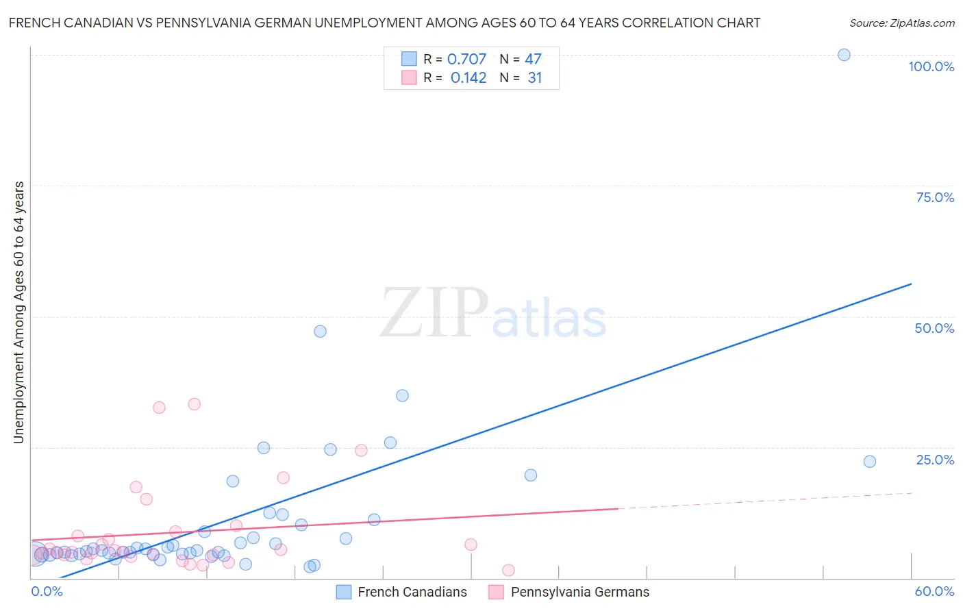 French Canadian vs Pennsylvania German Unemployment Among Ages 60 to 64 years