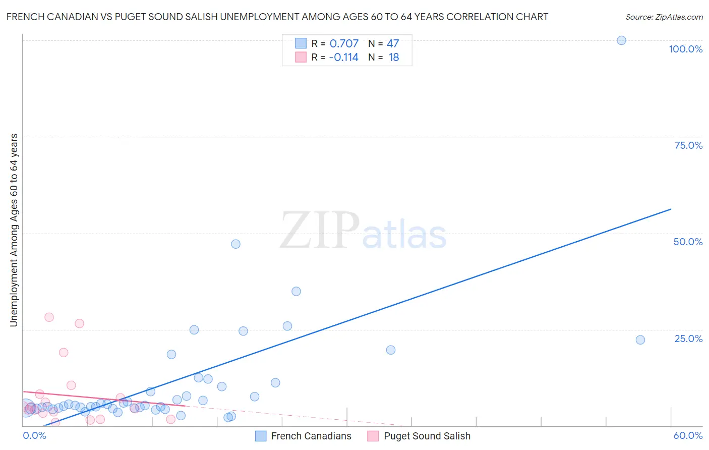 French Canadian vs Puget Sound Salish Unemployment Among Ages 60 to 64 years