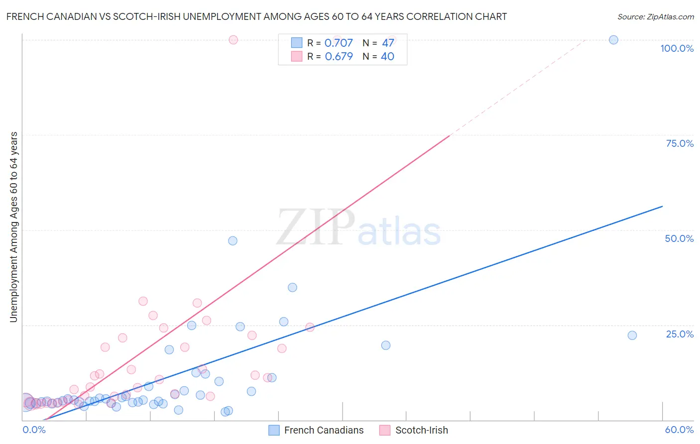 French Canadian vs Scotch-Irish Unemployment Among Ages 60 to 64 years