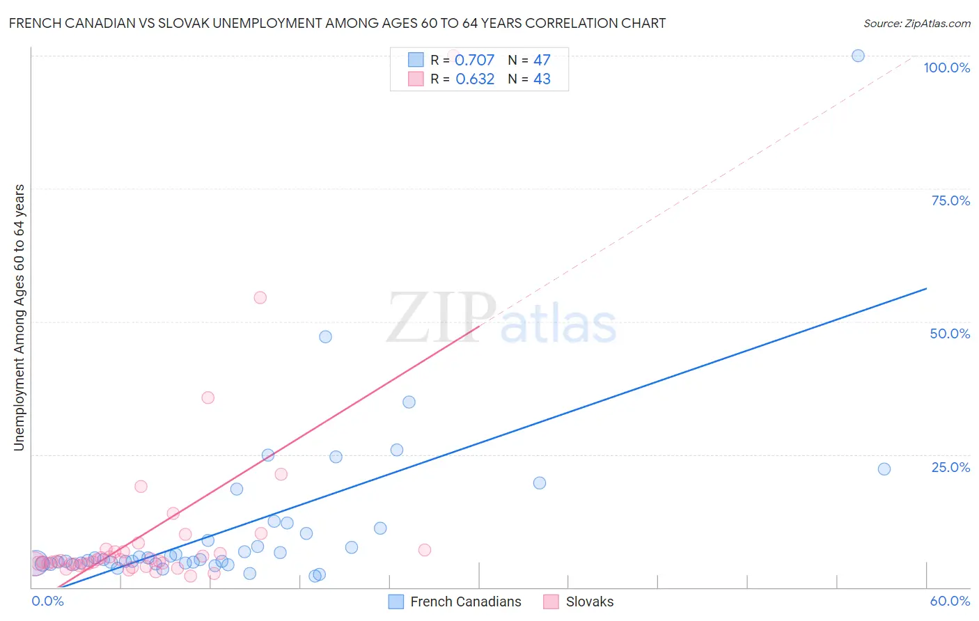 French Canadian vs Slovak Unemployment Among Ages 60 to 64 years