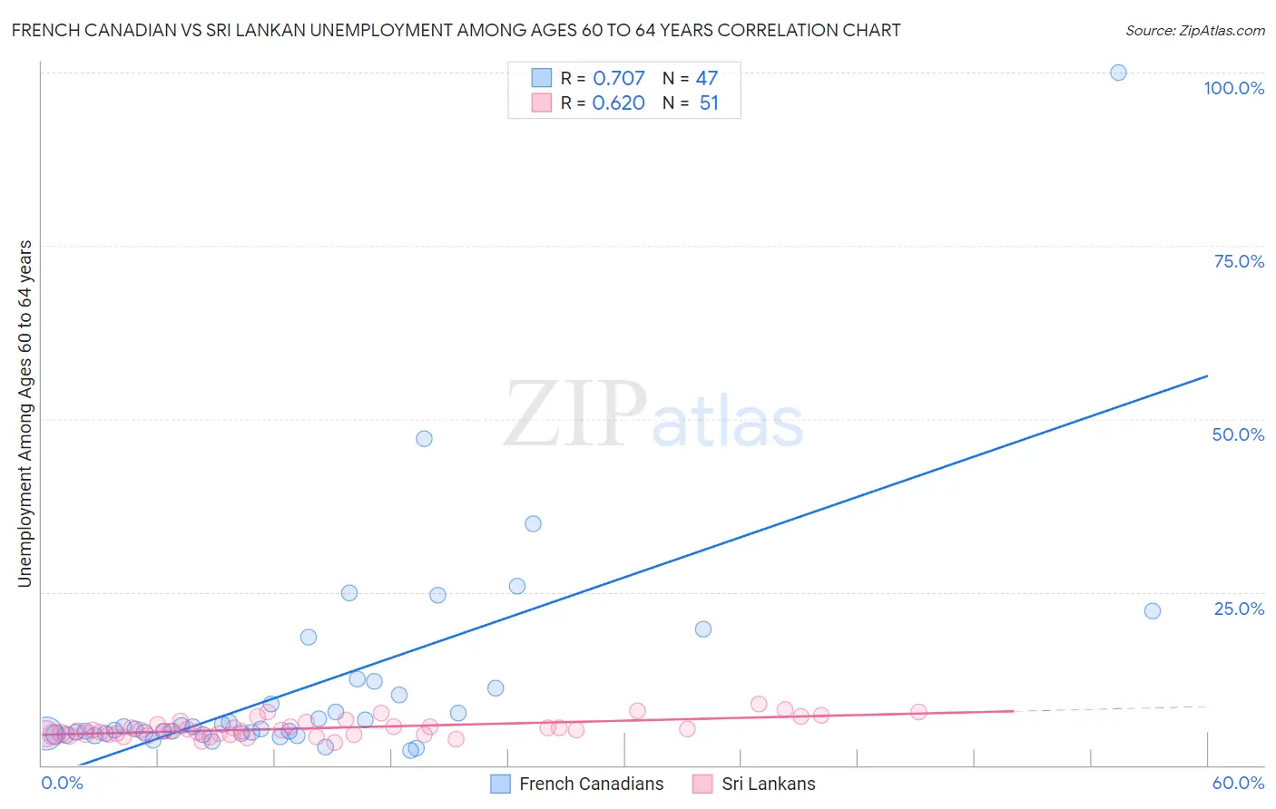 French Canadian vs Sri Lankan Unemployment Among Ages 60 to 64 years