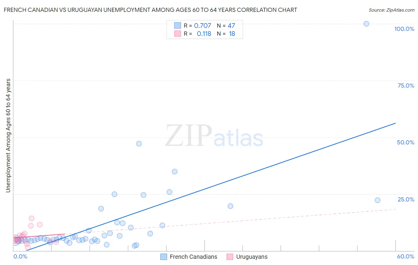 French Canadian vs Uruguayan Unemployment Among Ages 60 to 64 years