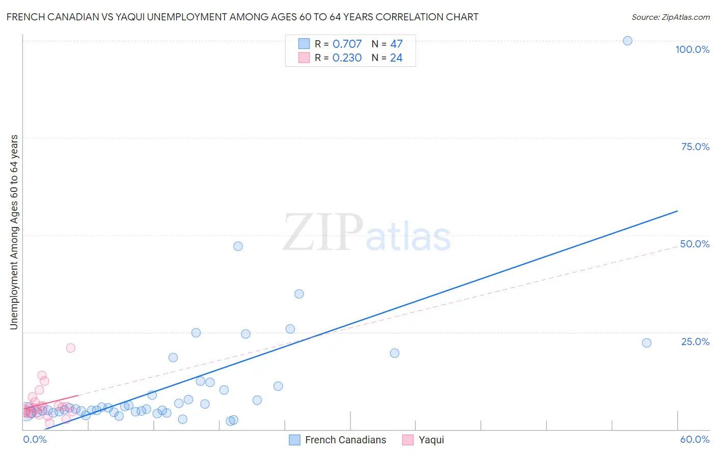 French Canadian vs Yaqui Unemployment Among Ages 60 to 64 years