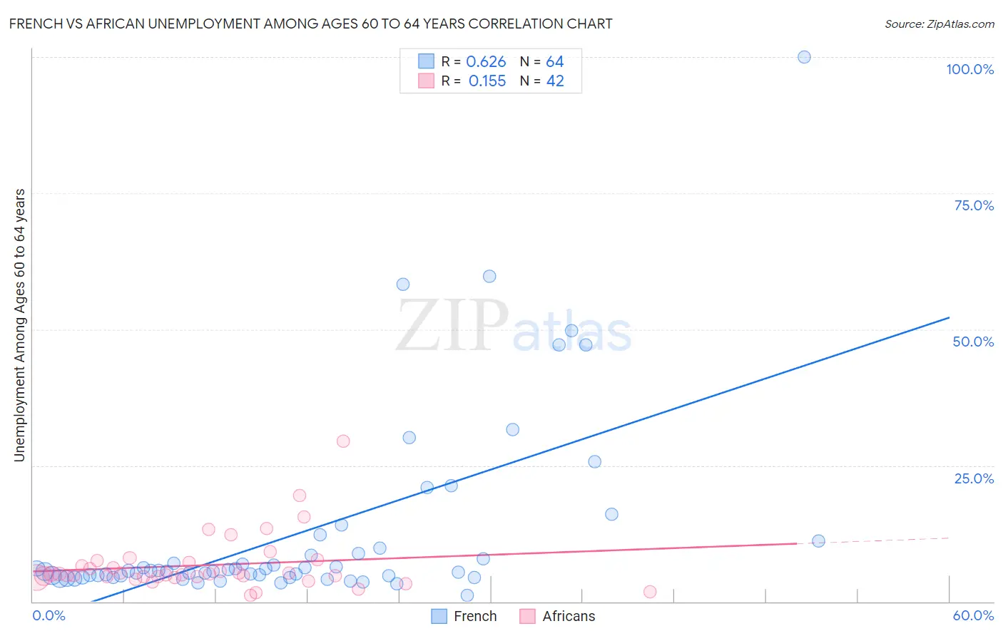 French vs African Unemployment Among Ages 60 to 64 years