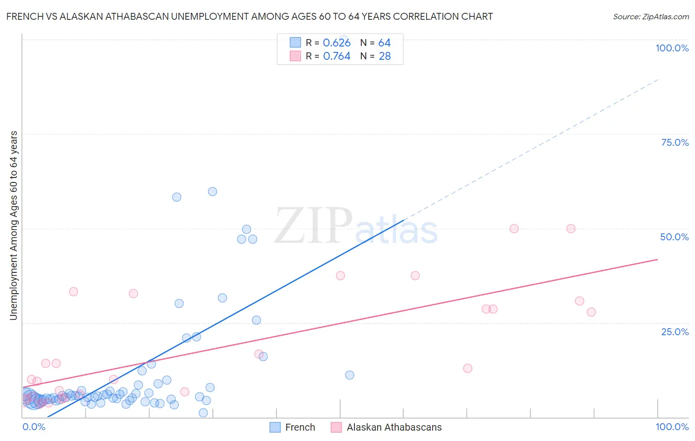 French vs Alaskan Athabascan Unemployment Among Ages 60 to 64 years
