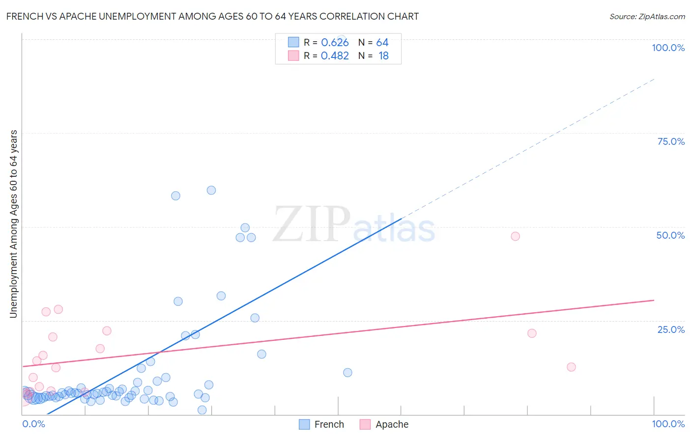French vs Apache Unemployment Among Ages 60 to 64 years