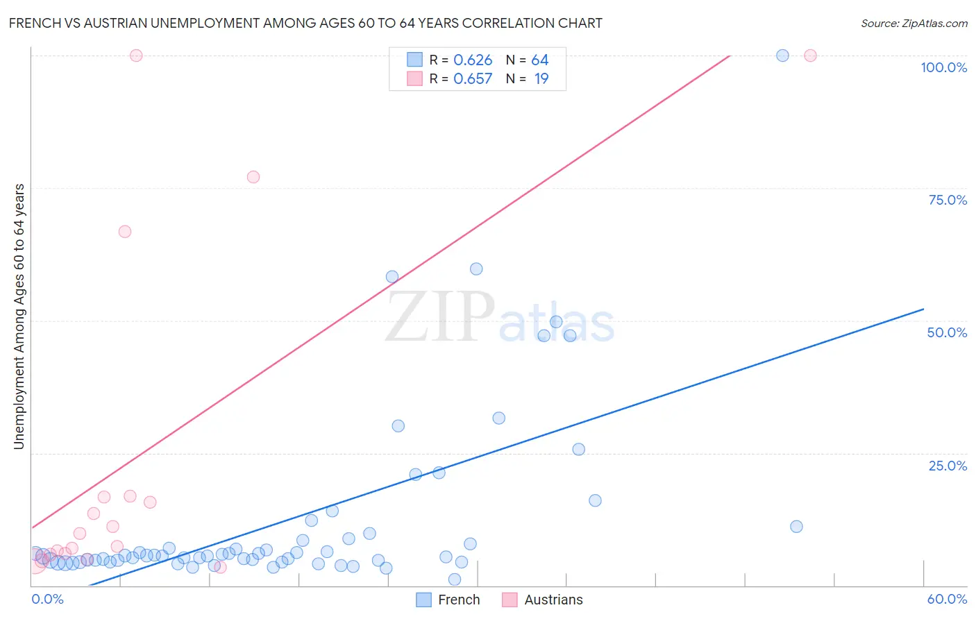 French vs Austrian Unemployment Among Ages 60 to 64 years