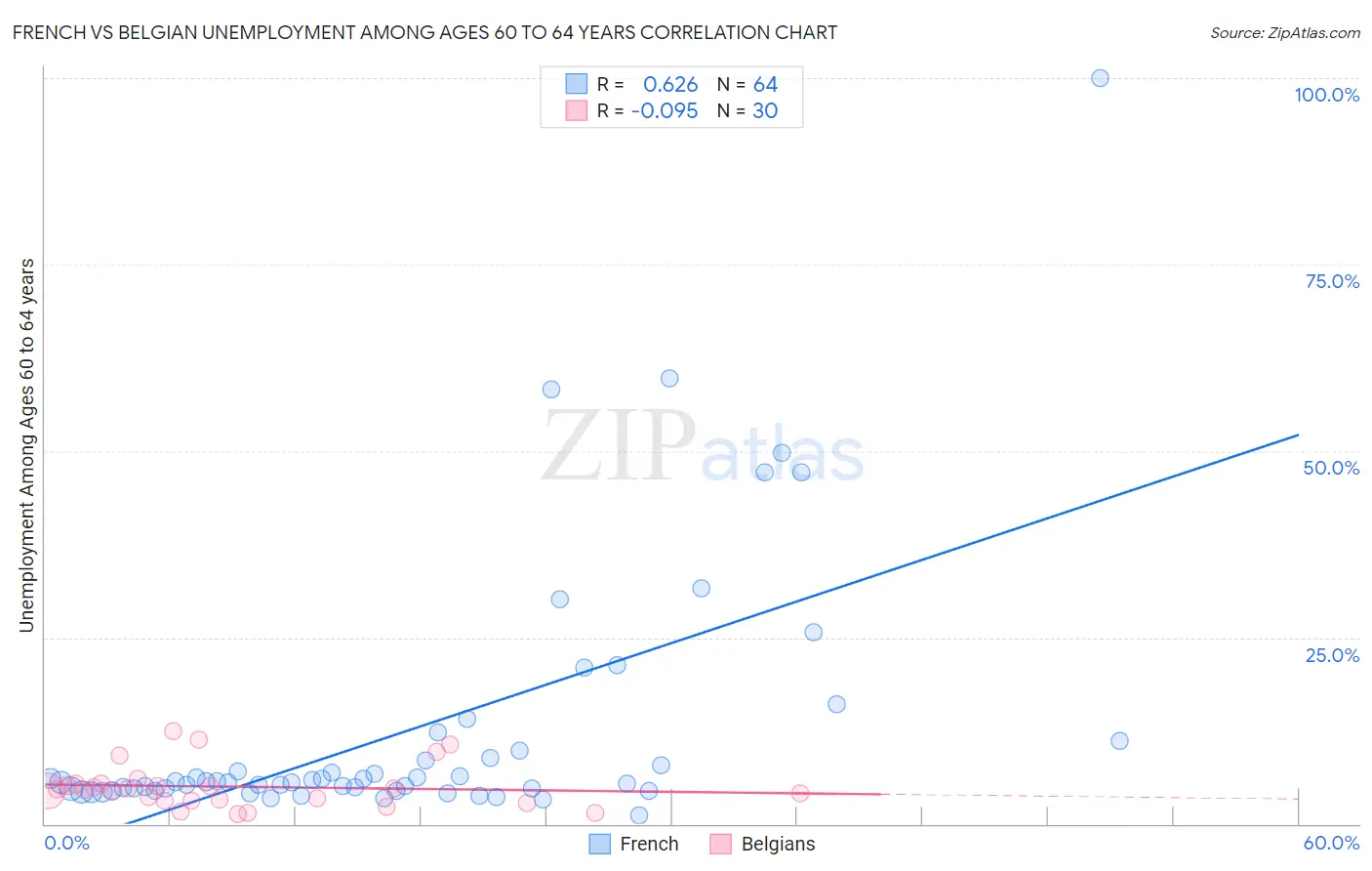 French vs Belgian Unemployment Among Ages 60 to 64 years