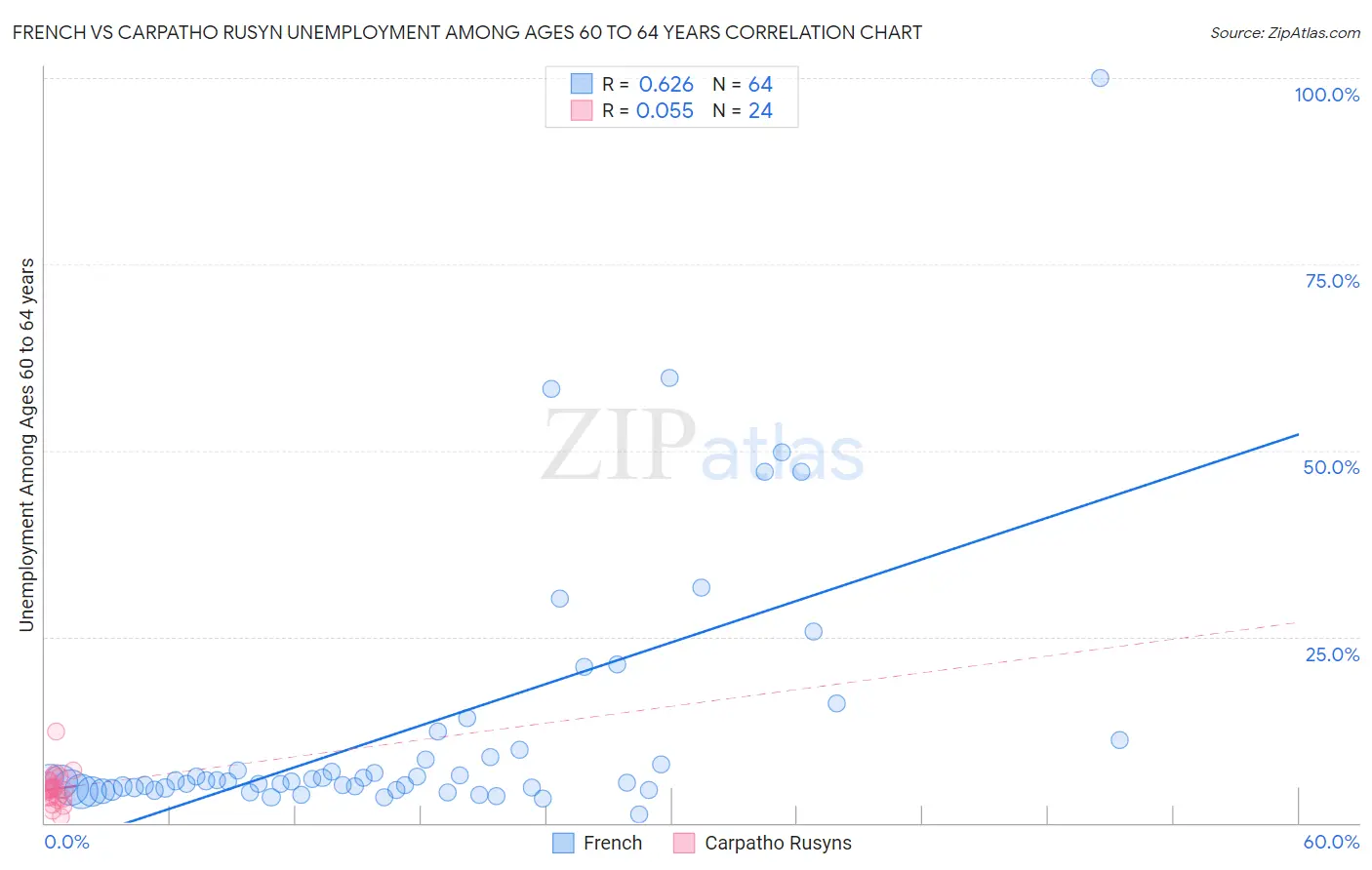 French vs Carpatho Rusyn Unemployment Among Ages 60 to 64 years