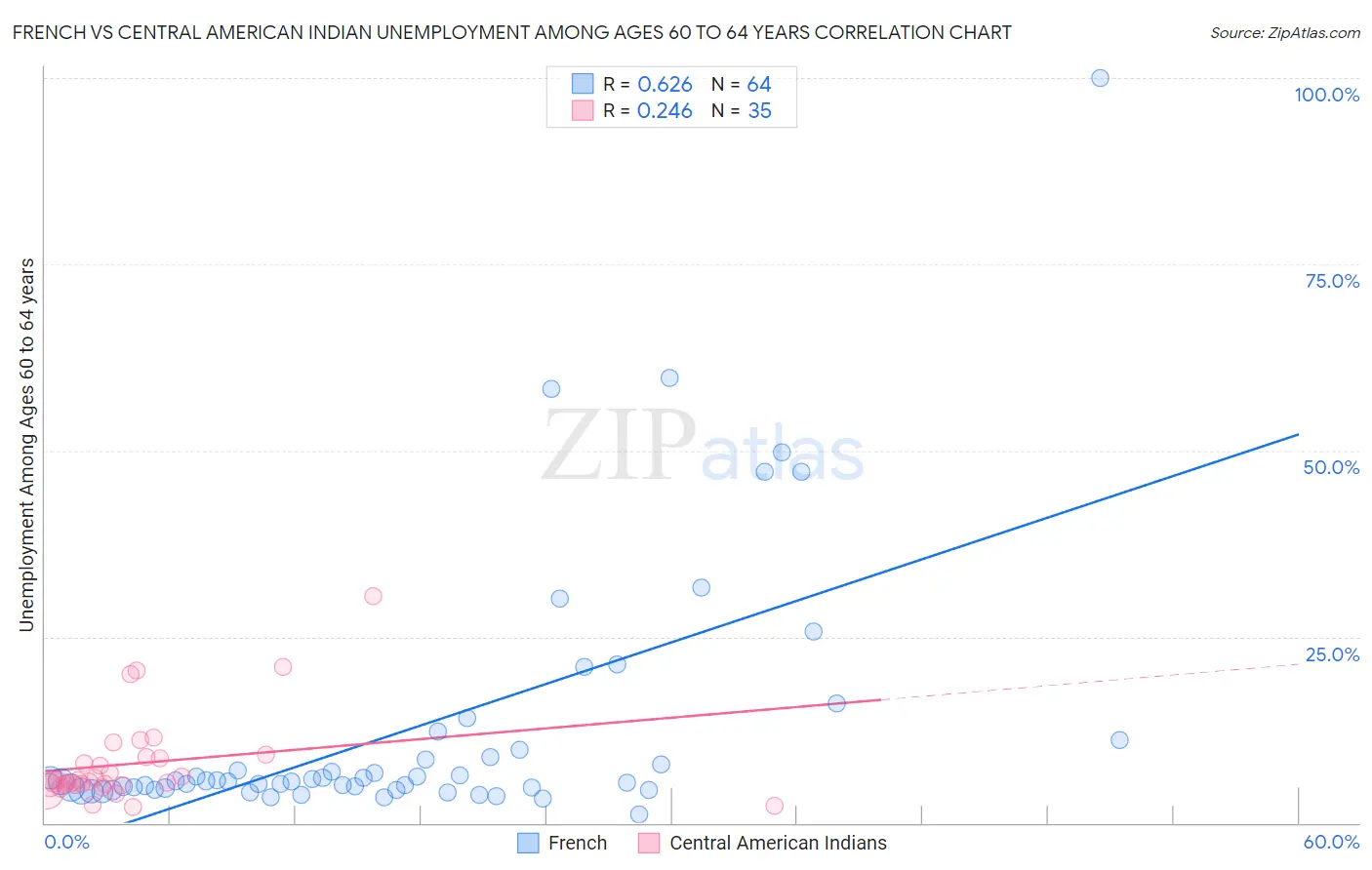 French vs Central American Indian Unemployment Among Ages 60 to 64 years