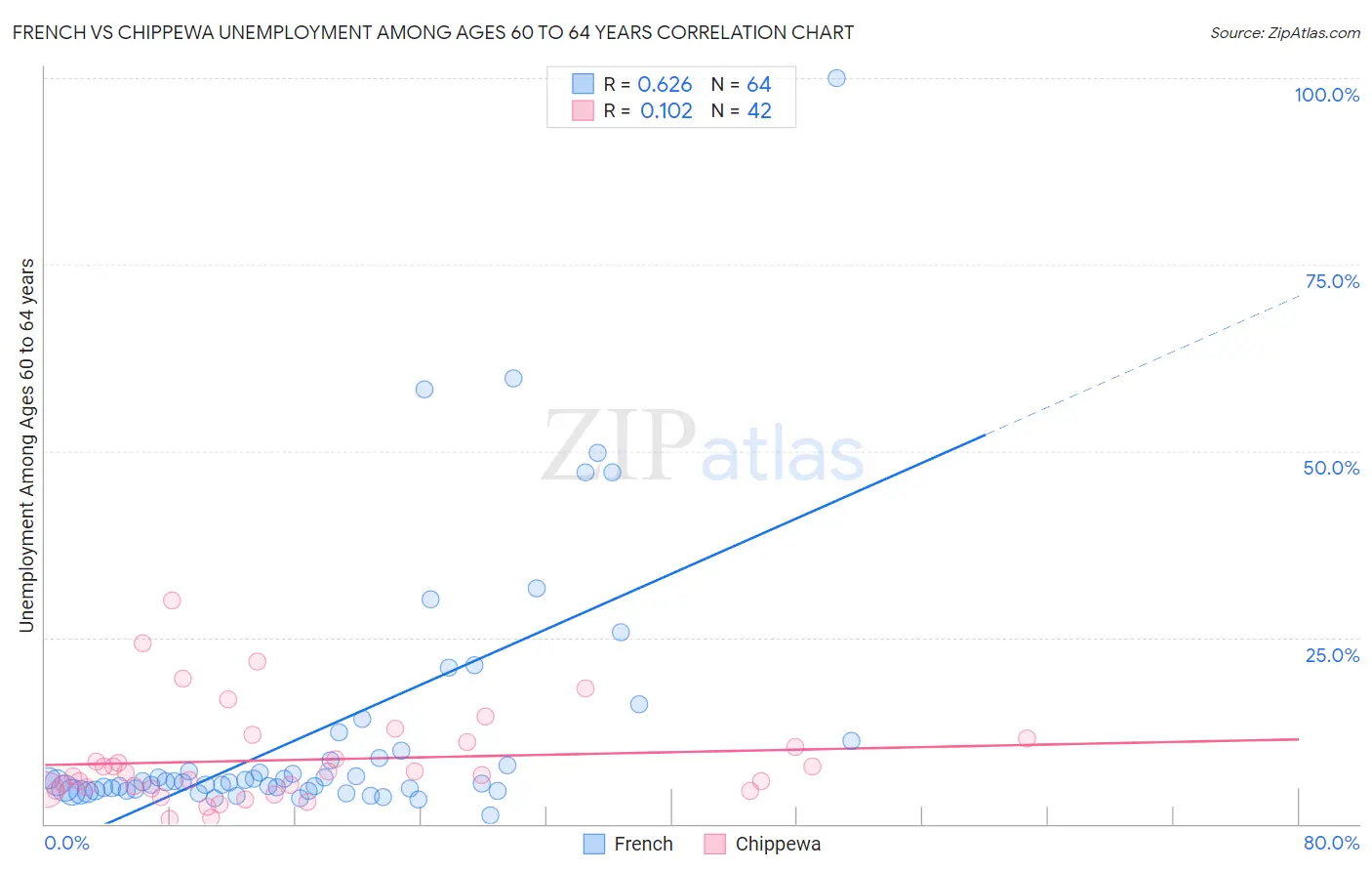 French vs Chippewa Unemployment Among Ages 60 to 64 years