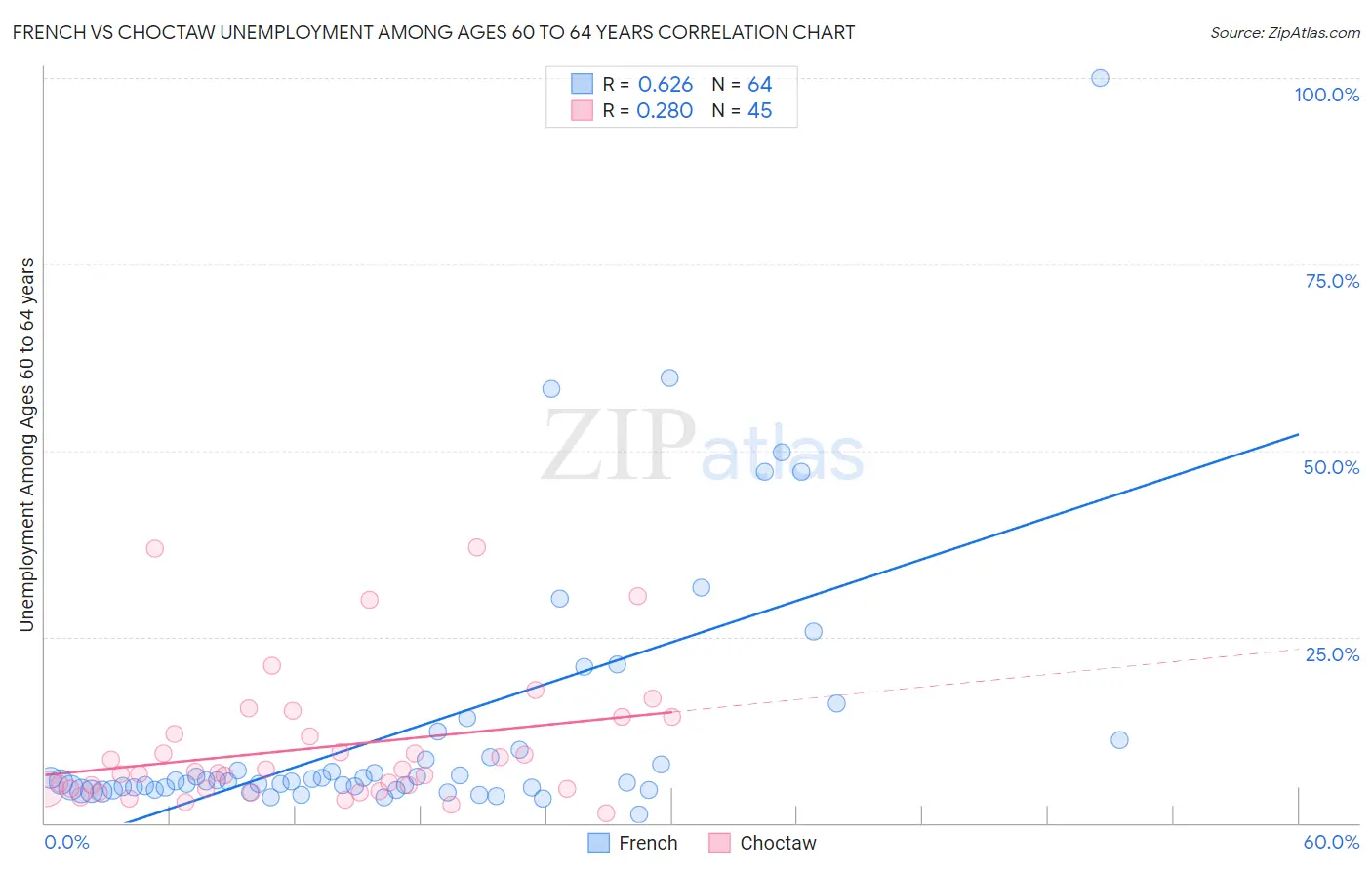 French vs Choctaw Unemployment Among Ages 60 to 64 years