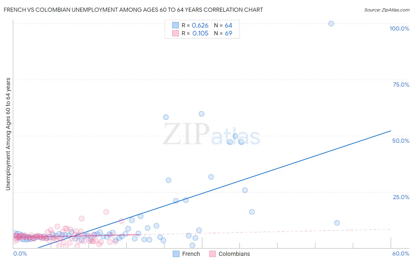 French vs Colombian Unemployment Among Ages 60 to 64 years