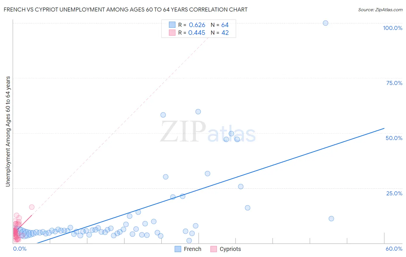 French vs Cypriot Unemployment Among Ages 60 to 64 years