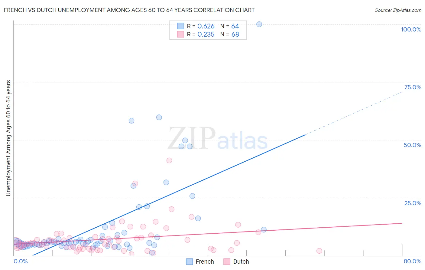 French vs Dutch Unemployment Among Ages 60 to 64 years