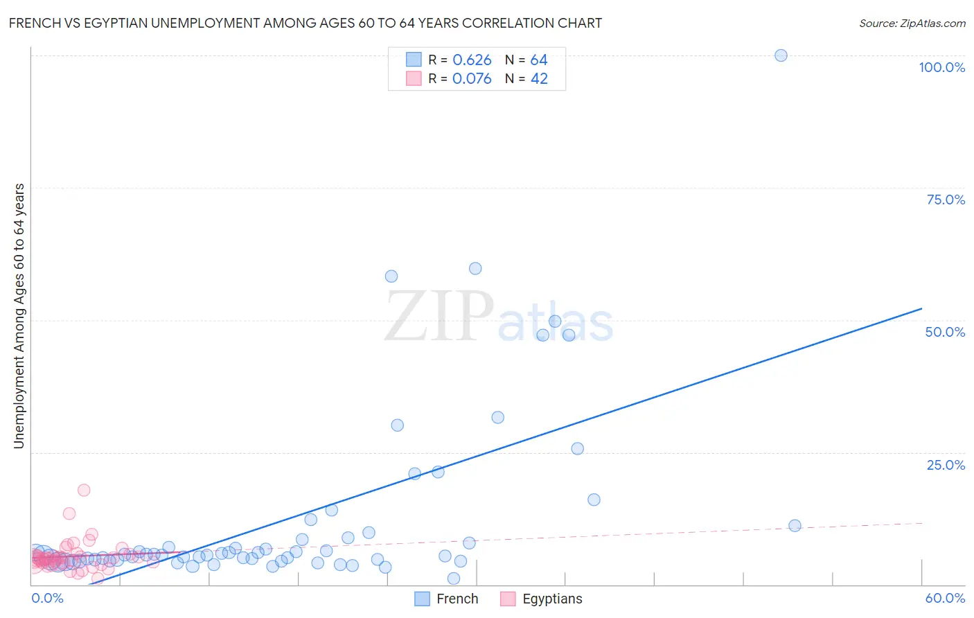 French vs Egyptian Unemployment Among Ages 60 to 64 years