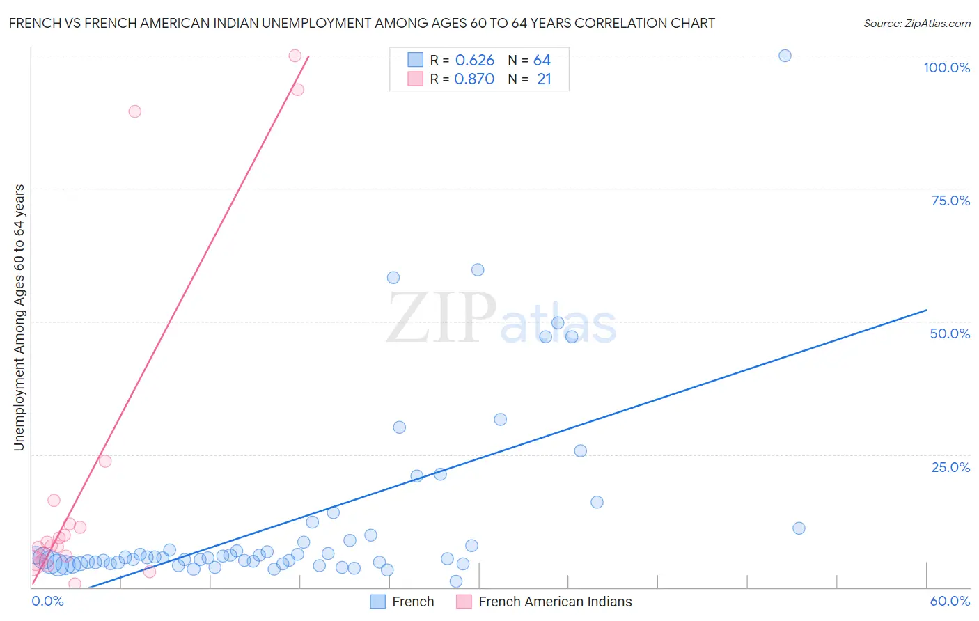 French vs French American Indian Unemployment Among Ages 60 to 64 years