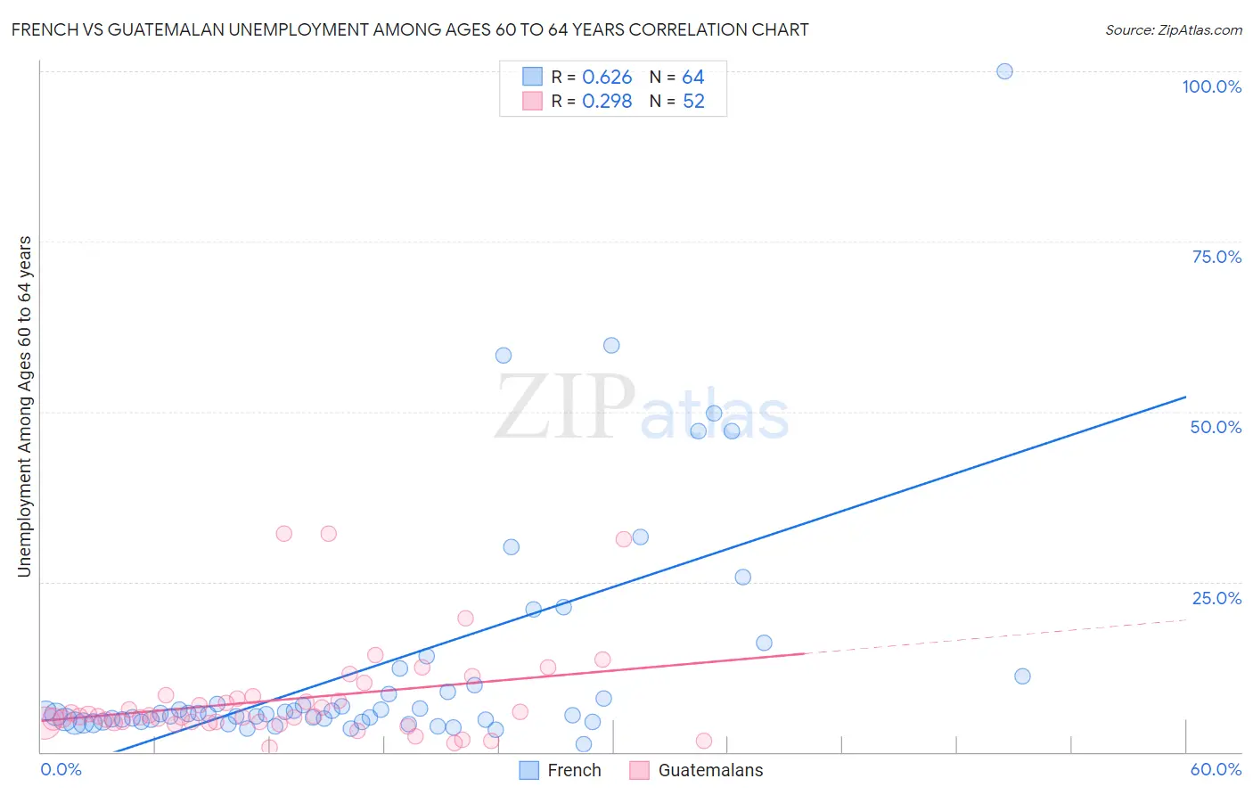 French vs Guatemalan Unemployment Among Ages 60 to 64 years