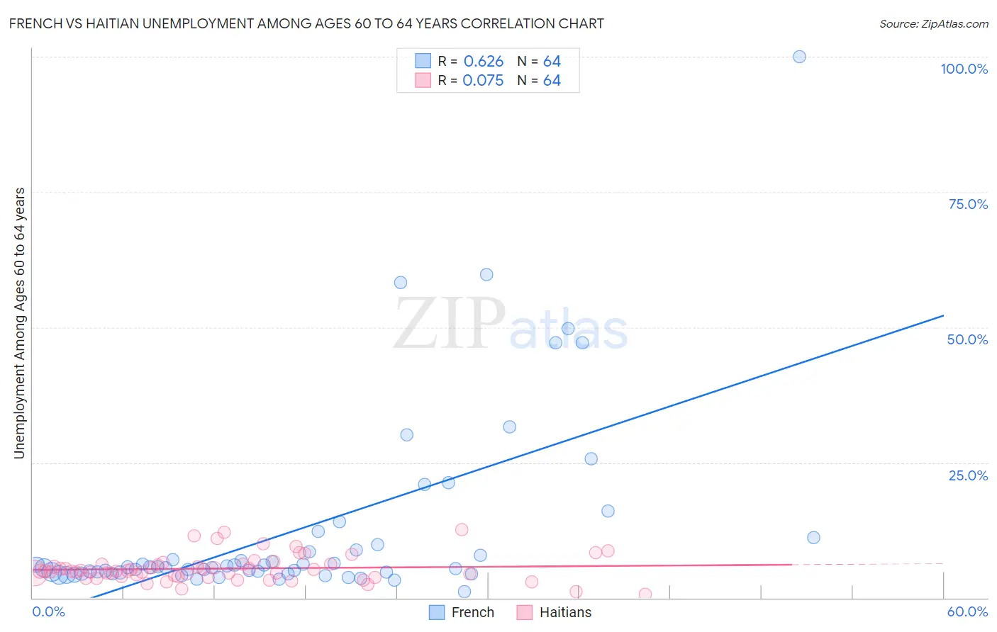 French vs Haitian Unemployment Among Ages 60 to 64 years