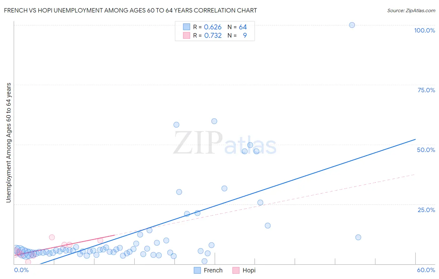 French vs Hopi Unemployment Among Ages 60 to 64 years