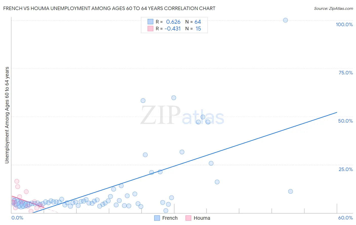 French vs Houma Unemployment Among Ages 60 to 64 years