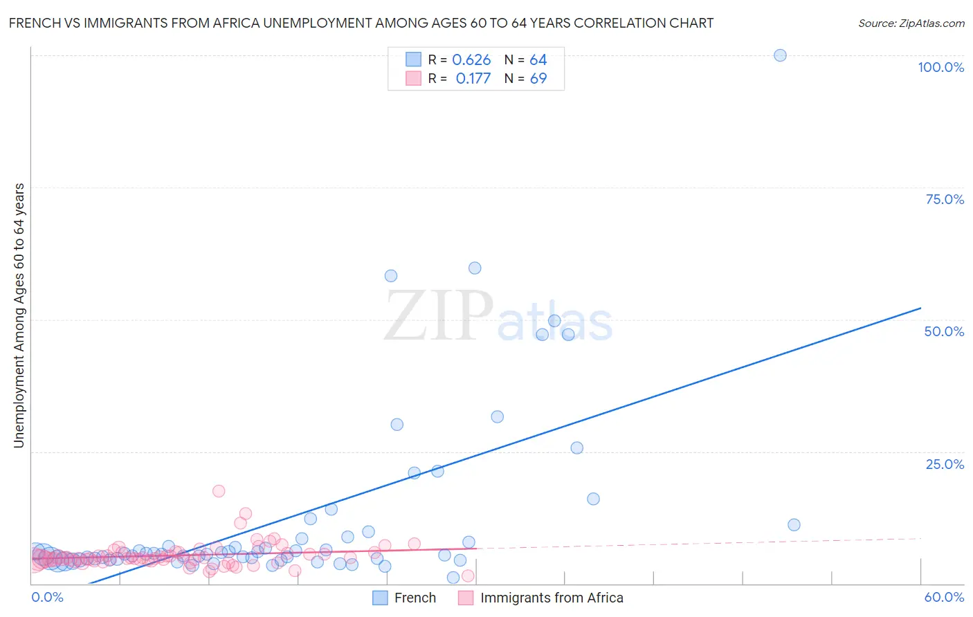 French vs Immigrants from Africa Unemployment Among Ages 60 to 64 years