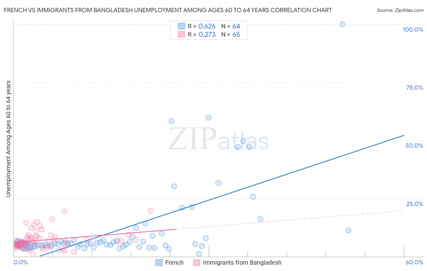 French vs Immigrants from Bangladesh Unemployment Among Ages 60 to 64 years