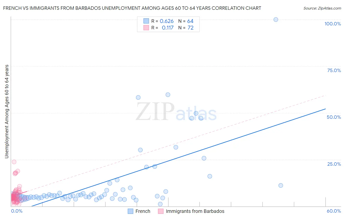 French vs Immigrants from Barbados Unemployment Among Ages 60 to 64 years