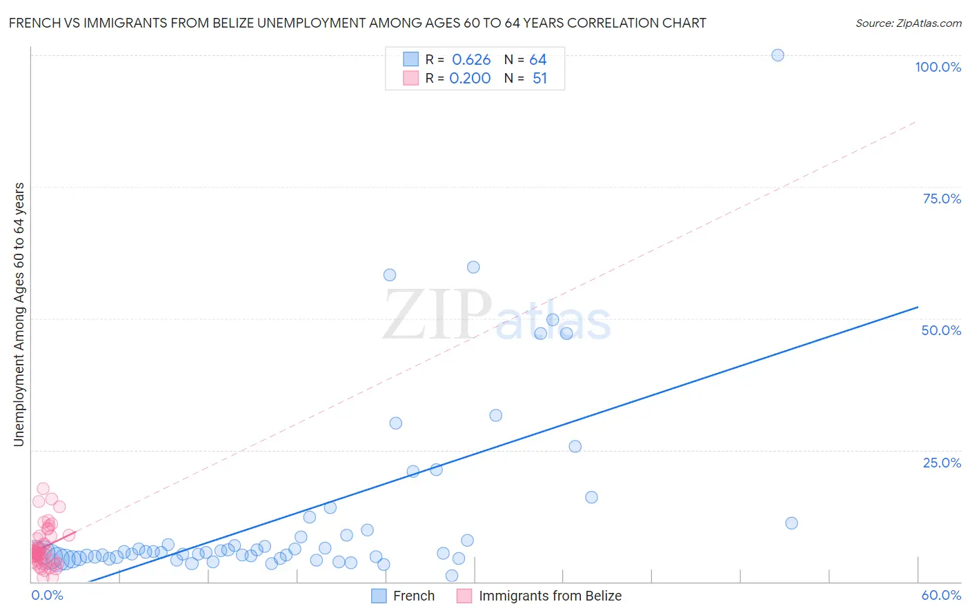 French vs Immigrants from Belize Unemployment Among Ages 60 to 64 years