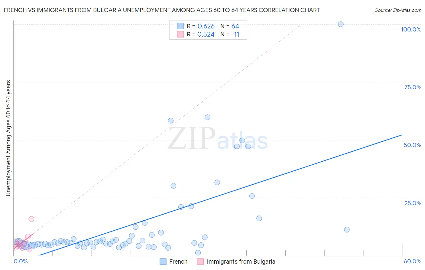 French vs Immigrants from Bulgaria Unemployment Among Ages 60 to 64 years