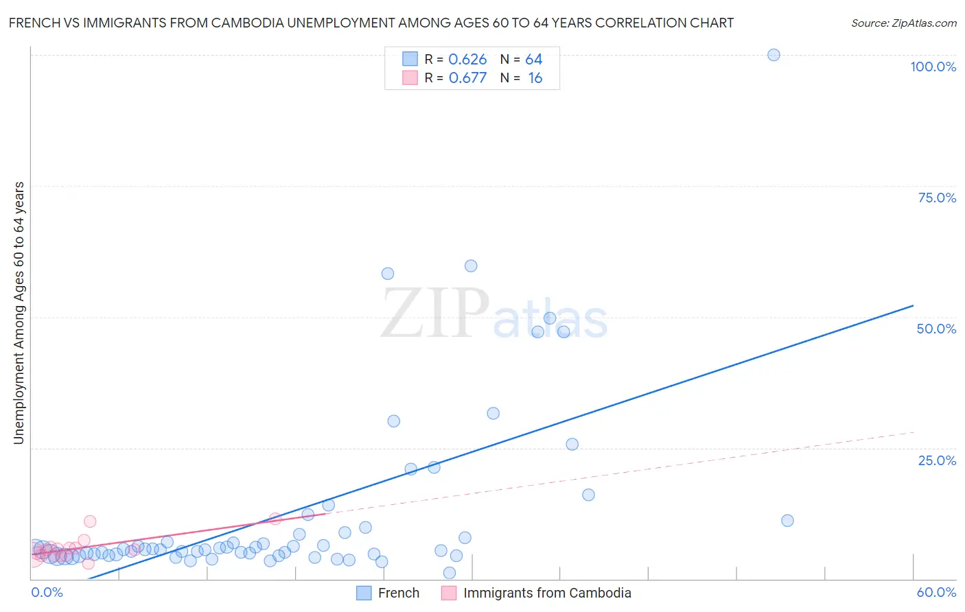 French vs Immigrants from Cambodia Unemployment Among Ages 60 to 64 years