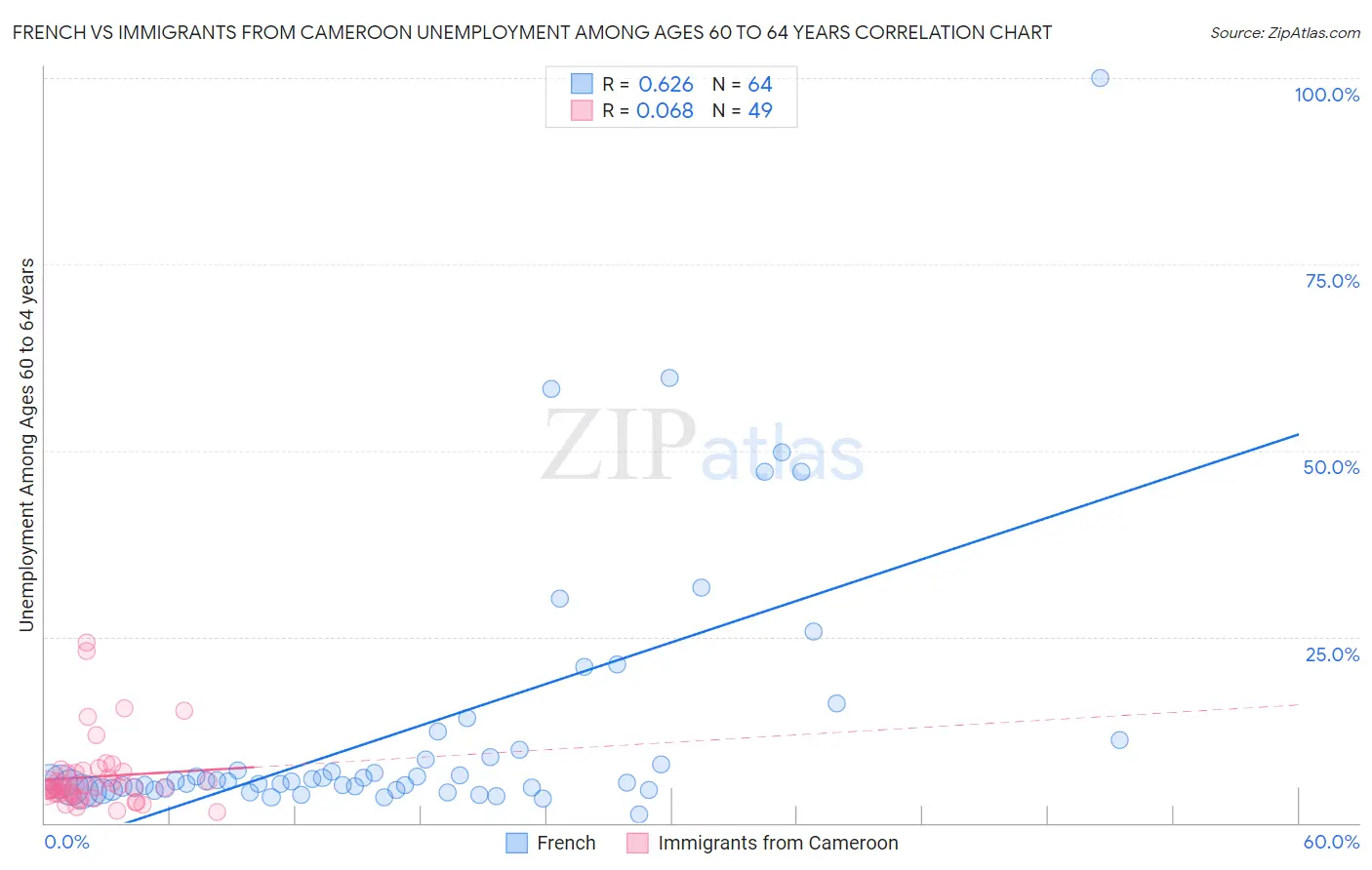 French vs Immigrants from Cameroon Unemployment Among Ages 60 to 64 years