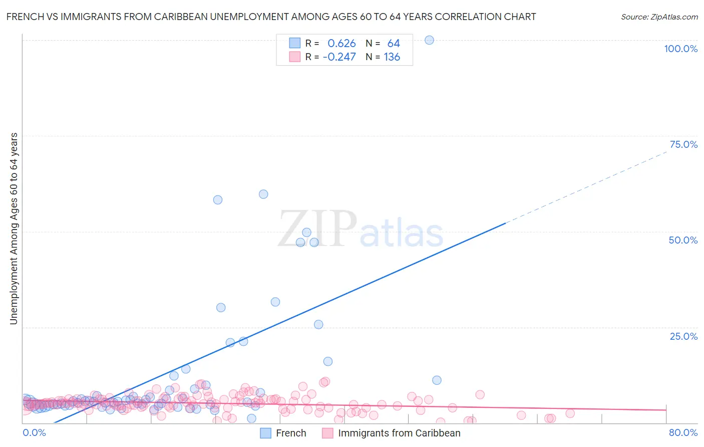 French vs Immigrants from Caribbean Unemployment Among Ages 60 to 64 years