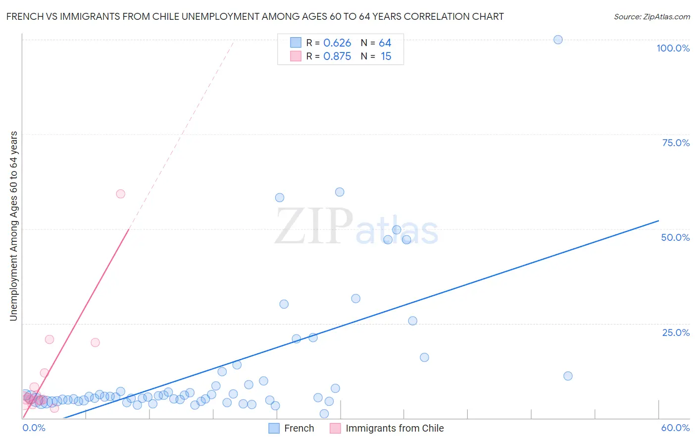 French vs Immigrants from Chile Unemployment Among Ages 60 to 64 years