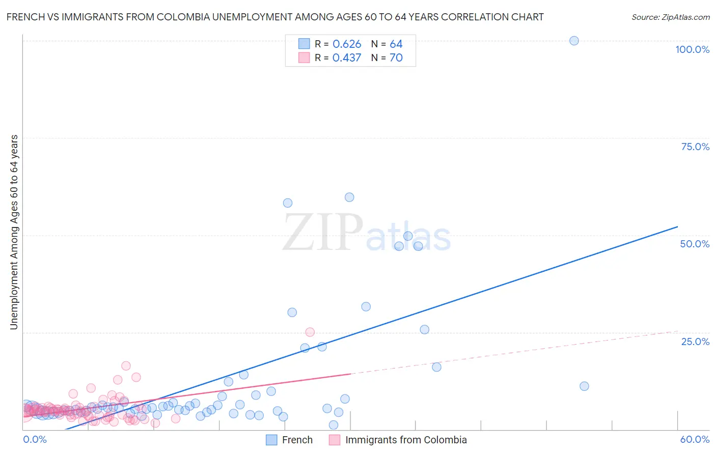 French vs Immigrants from Colombia Unemployment Among Ages 60 to 64 years