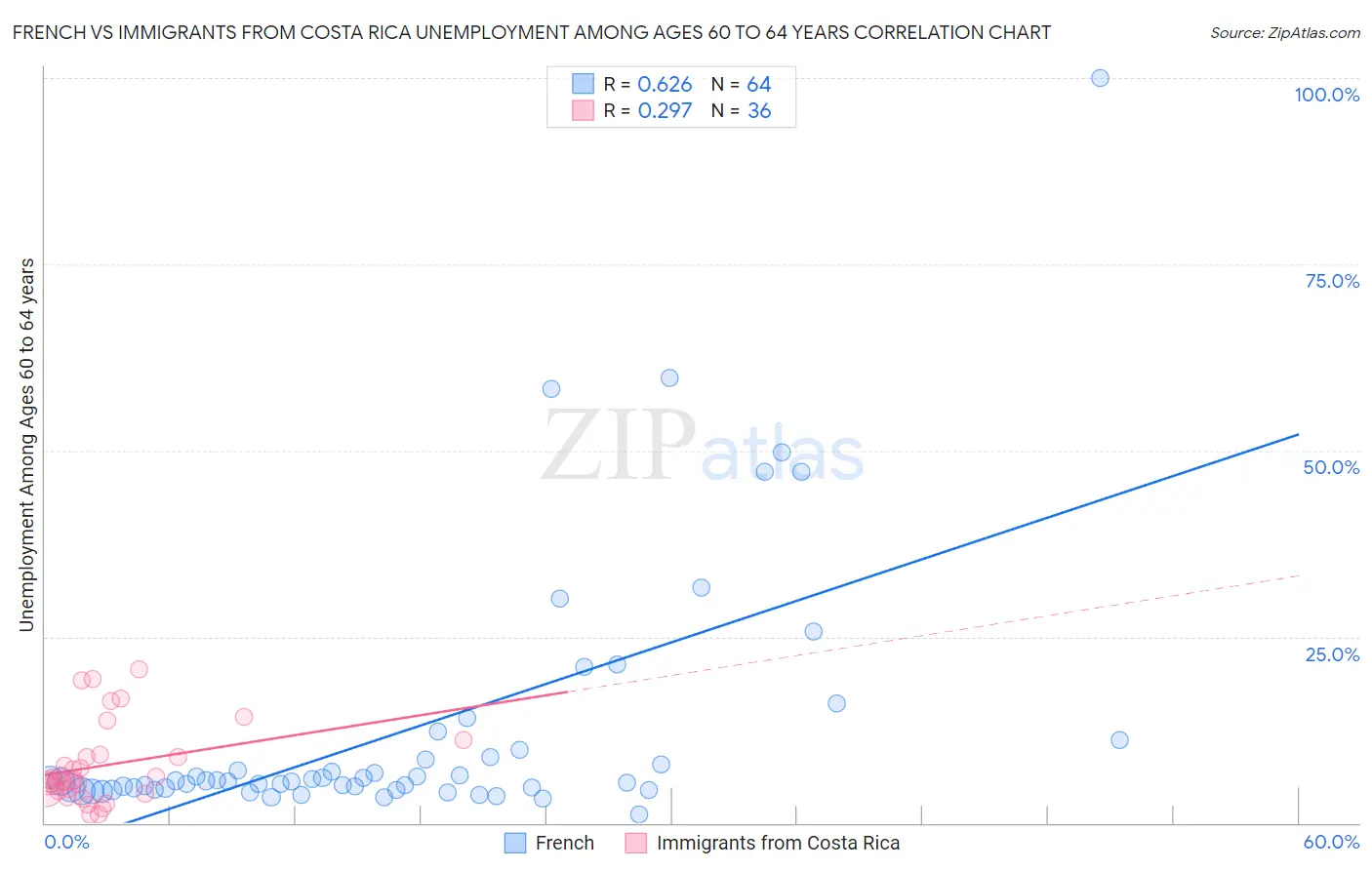 French vs Immigrants from Costa Rica Unemployment Among Ages 60 to 64 years