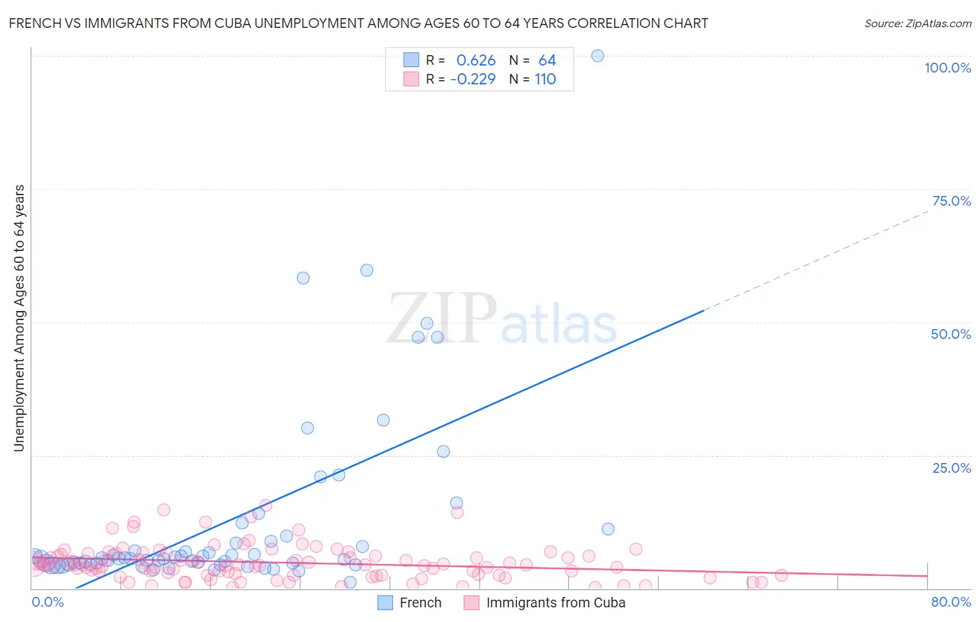 French vs Immigrants from Cuba Unemployment Among Ages 60 to 64 years