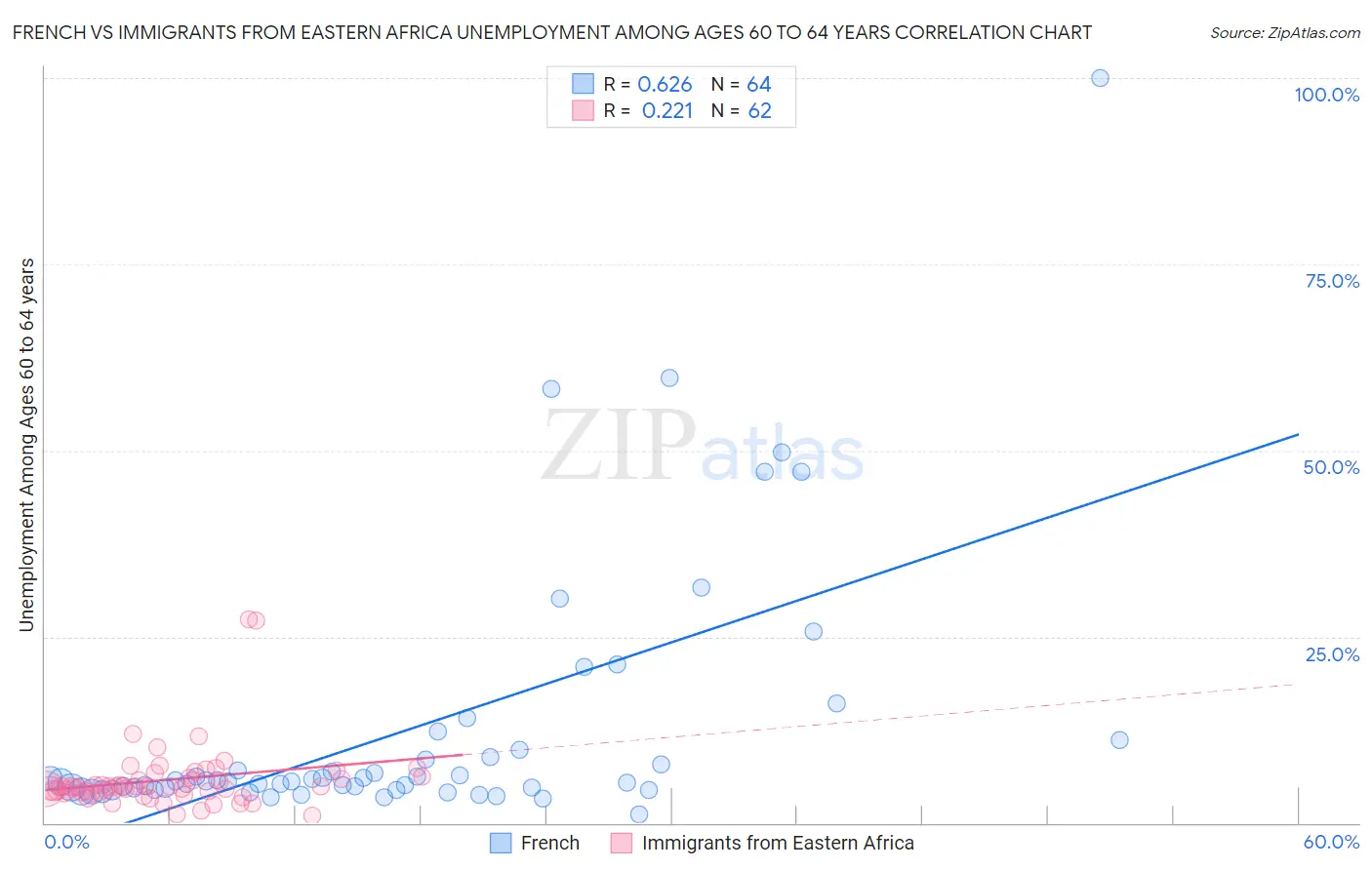 French vs Immigrants from Eastern Africa Unemployment Among Ages 60 to 64 years