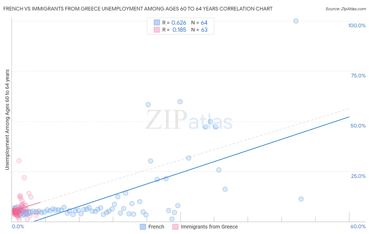 French vs Immigrants from Greece Unemployment Among Ages 60 to 64 years