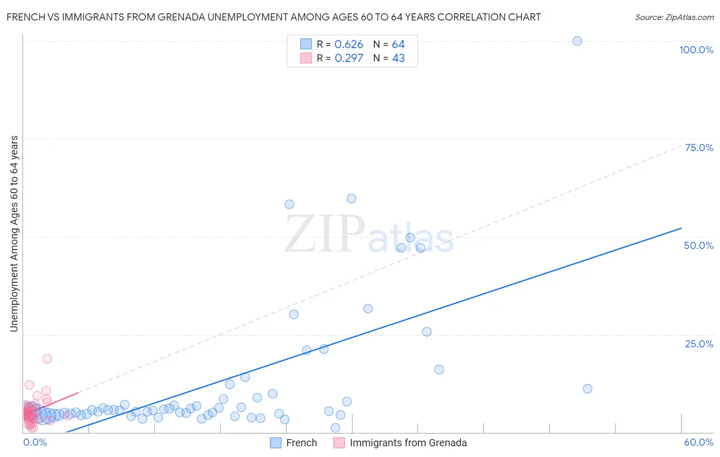 French vs Immigrants from Grenada Unemployment Among Ages 60 to 64 years
